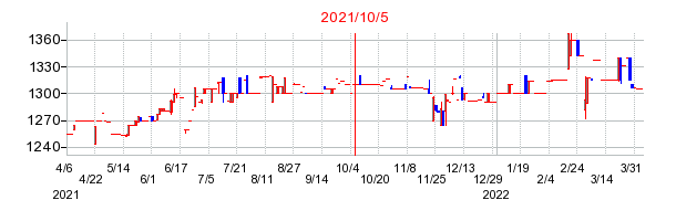 2021年10月5日 09:07前後のの株価チャート